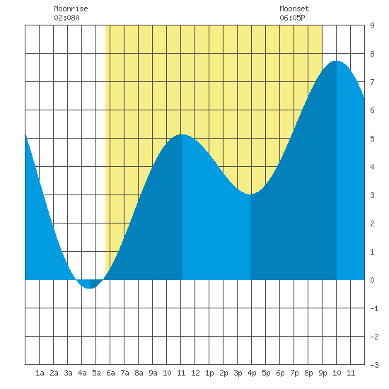 Waldport tide chart for Thursday, July 13, 2023