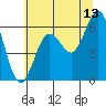 Waldport tide chart for Thursday, July 13, 2023