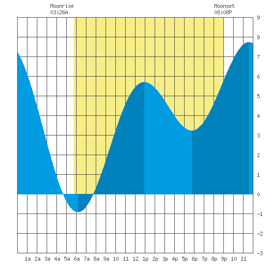 Waldport tide chart for Saturday, July 15, 2023