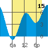 Waldport tide chart for Saturday, July 15, 2023