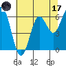 Waldport tide chart for Monday, July 17, 2023