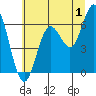 Waldport tide chart for Saturday, July 1, 2023