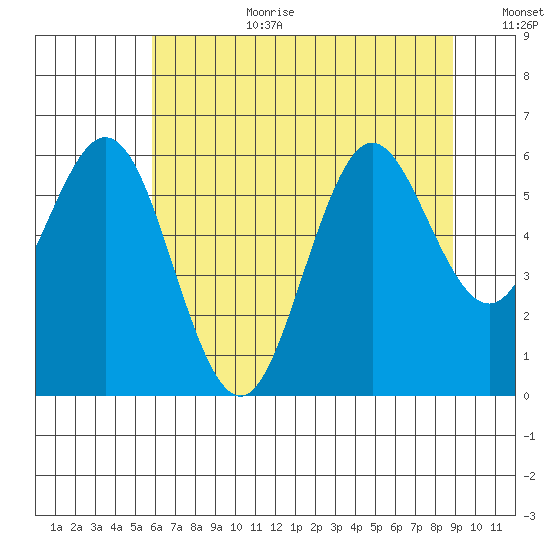 Waldport tide chart for Saturday, July 22, 2023