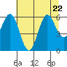 Waldport tide chart for Saturday, July 22, 2023