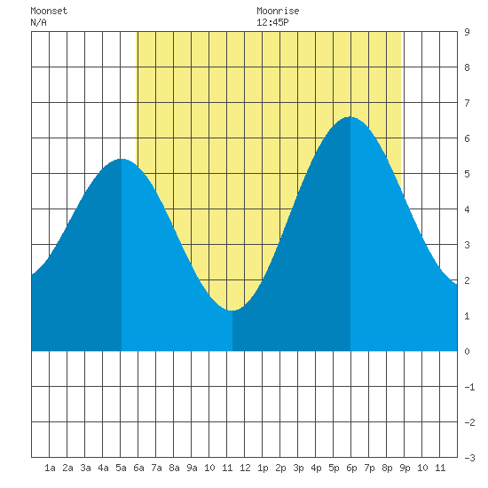 Waldport tide chart for Monday, July 24, 2023