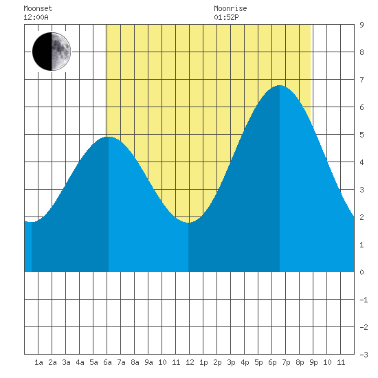 Waldport tide chart for Tuesday, July 25, 2023