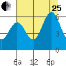 Waldport tide chart for Tuesday, July 25, 2023