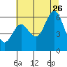 Waldport tide chart for Wednesday, July 26, 2023