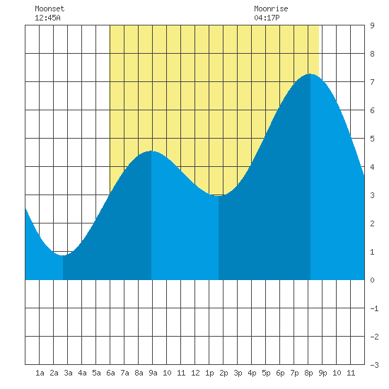 Waldport tide chart for Thursday, July 27, 2023