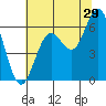 Waldport tide chart for Saturday, July 29, 2023