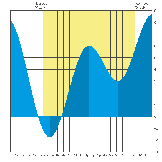 Waldport tide chart for Sunday, July 2, 2023