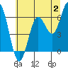 Waldport tide chart for Sunday, July 2, 2023