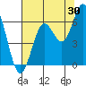 Waldport tide chart for Sunday, July 30, 2023