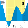 Waldport tide chart for Monday, July 3, 2023
