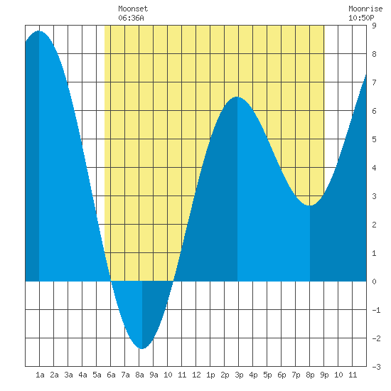 Waldport tide chart for Tuesday, July 4, 2023