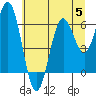 Waldport tide chart for Wednesday, July 5, 2023