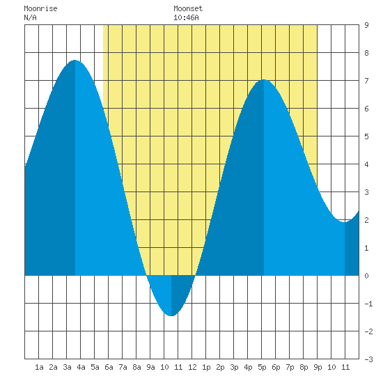 Waldport tide chart for Friday, July 7, 2023