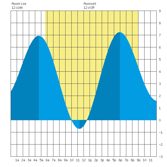 Waldport tide chart for Saturday, July 8, 2023
