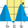 Waldport tide chart for Saturday, July 8, 2023