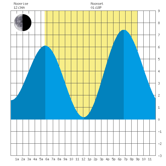 Waldport tide chart for Sunday, July 9, 2023