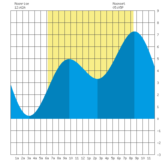 Waldport tide chart for Thursday, August 10, 2023