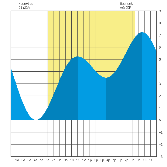Waldport tide chart for Friday, August 11, 2023