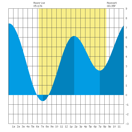 Waldport tide chart for Tuesday, August 15, 2023