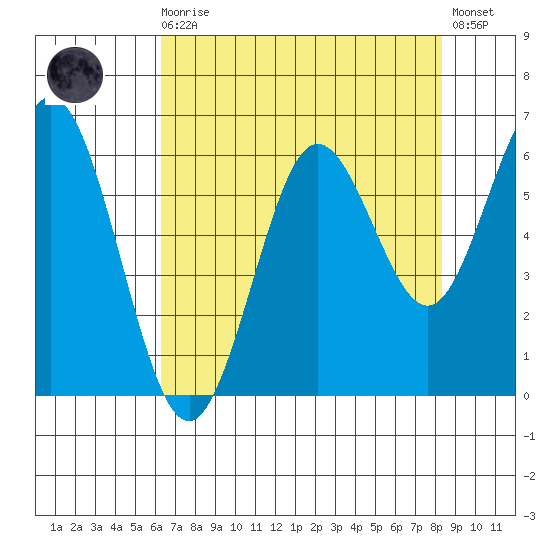 Waldport tide chart for Wednesday, August 16, 2023