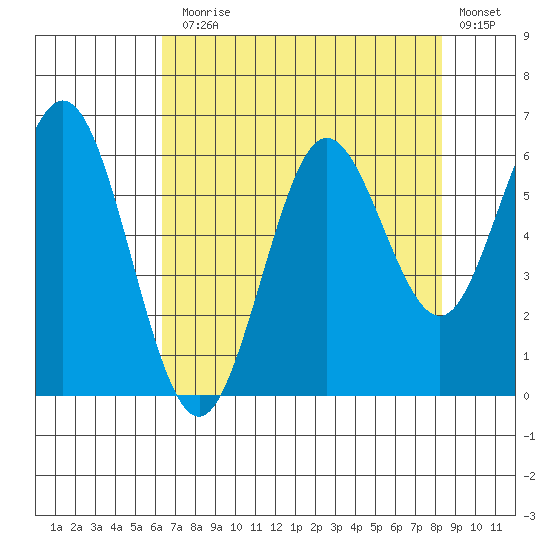 Waldport tide chart for Thursday, August 17, 2023