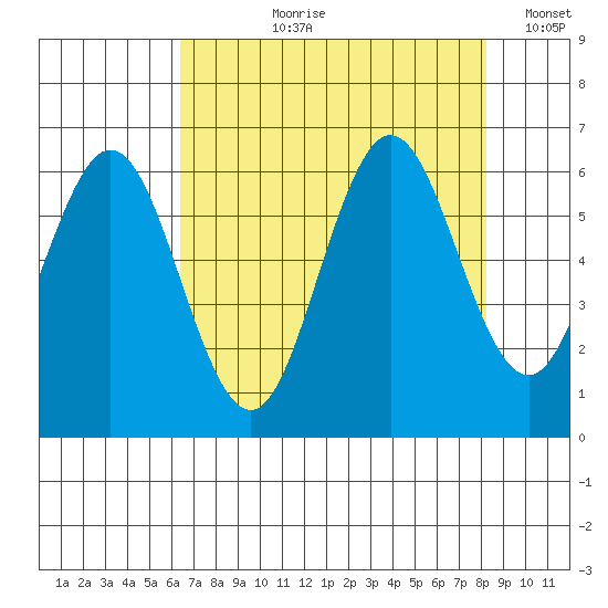 Waldport tide chart for Sunday, August 20, 2023