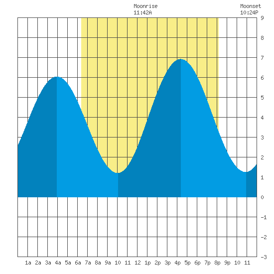 Waldport tide chart for Monday, August 21, 2023