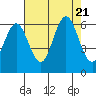 Waldport tide chart for Monday, August 21, 2023