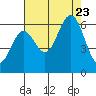 Waldport tide chart for Wednesday, August 23, 2023