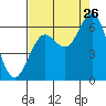 Waldport tide chart for Saturday, August 26, 2023