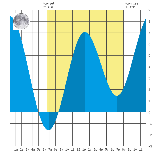 Waldport tide chart for Wednesday, August 30, 2023