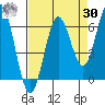 Waldport tide chart for Wednesday, August 30, 2023