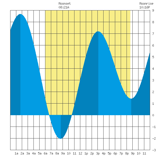 Waldport tide chart for Thursday, August 3, 2023