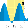 Waldport tide chart for Saturday, August 5, 2023