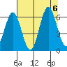 Waldport tide chart for Sunday, August 6, 2023