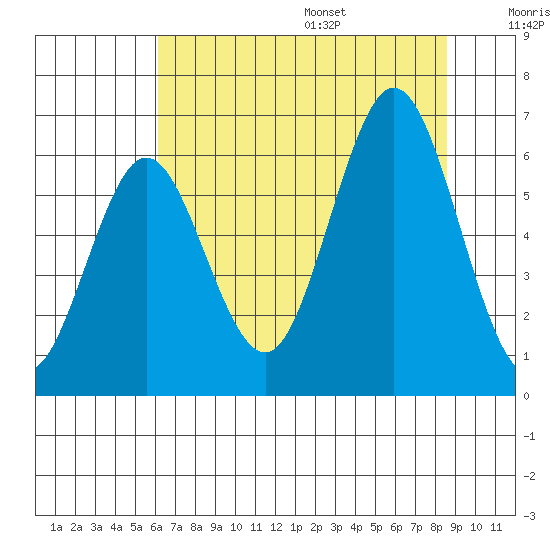 Waldport tide chart for Monday, August 7, 2023