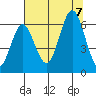 Waldport tide chart for Monday, August 7, 2023