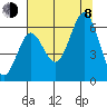 Waldport tide chart for Tuesday, August 8, 2023