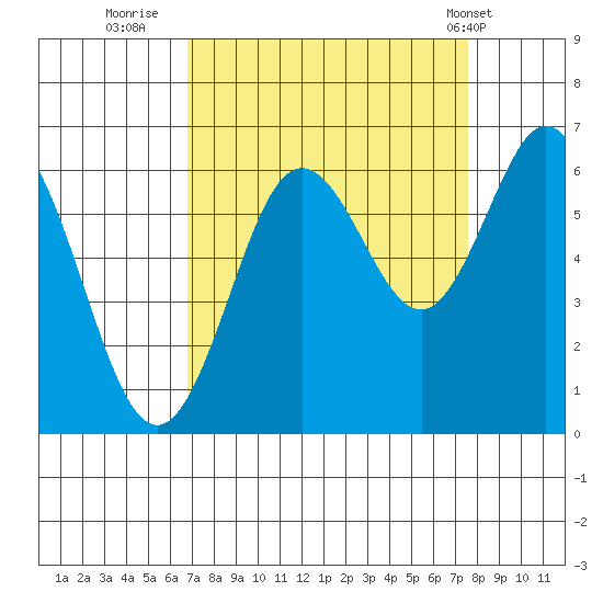 Waldport tide chart for Monday, September 11, 2023