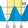 Waldport tide chart for Tuesday, September 12, 2023