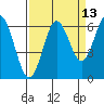 Waldport tide chart for Wednesday, September 13, 2023