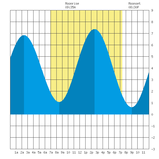 Waldport tide chart for Sunday, September 17, 2023