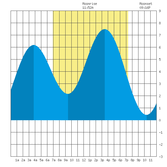 Waldport tide chart for Tuesday, September 19, 2023