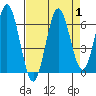 Waldport tide chart for Friday, September 1, 2023