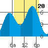 Waldport tide chart for Wednesday, September 20, 2023