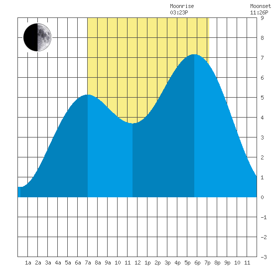 Waldport tide chart for Friday, September 22, 2023